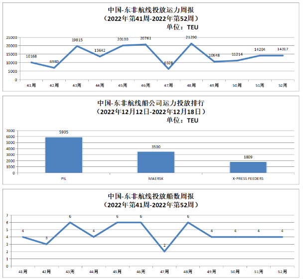 中國(guó)-東非航線運(yùn)力投放數(shù)據(jù)以及投放船數(shù)周報(bào)
